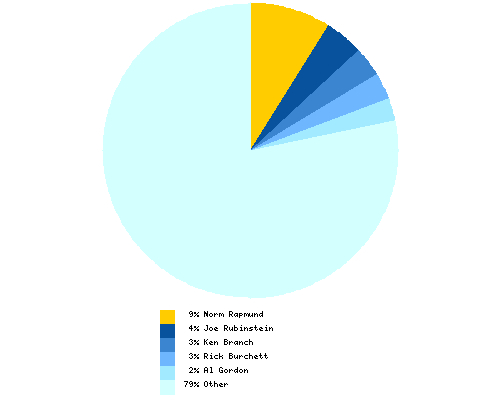Distribution of artist among total Booster Gold inkers